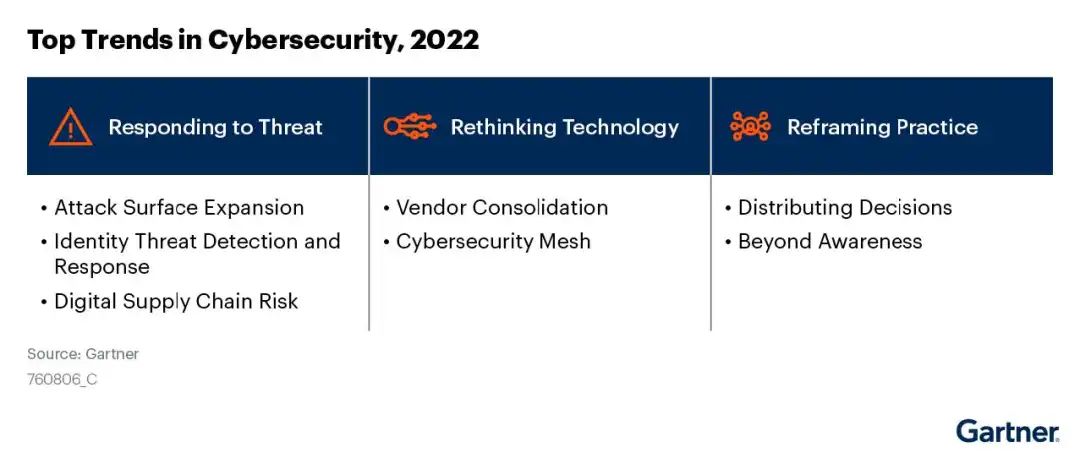 Gartner 《Top Trends in Cybersecurity 2022》報告