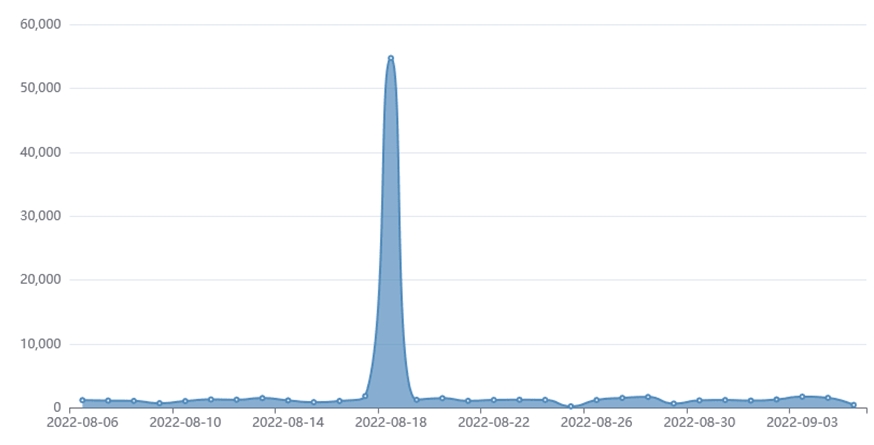 圖1 CVE-2022-22954漏洞活動趨勢圖