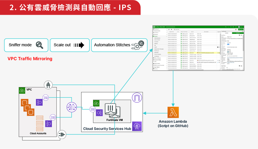 2. 公有雲威脅檢測與自動回應 - IPS