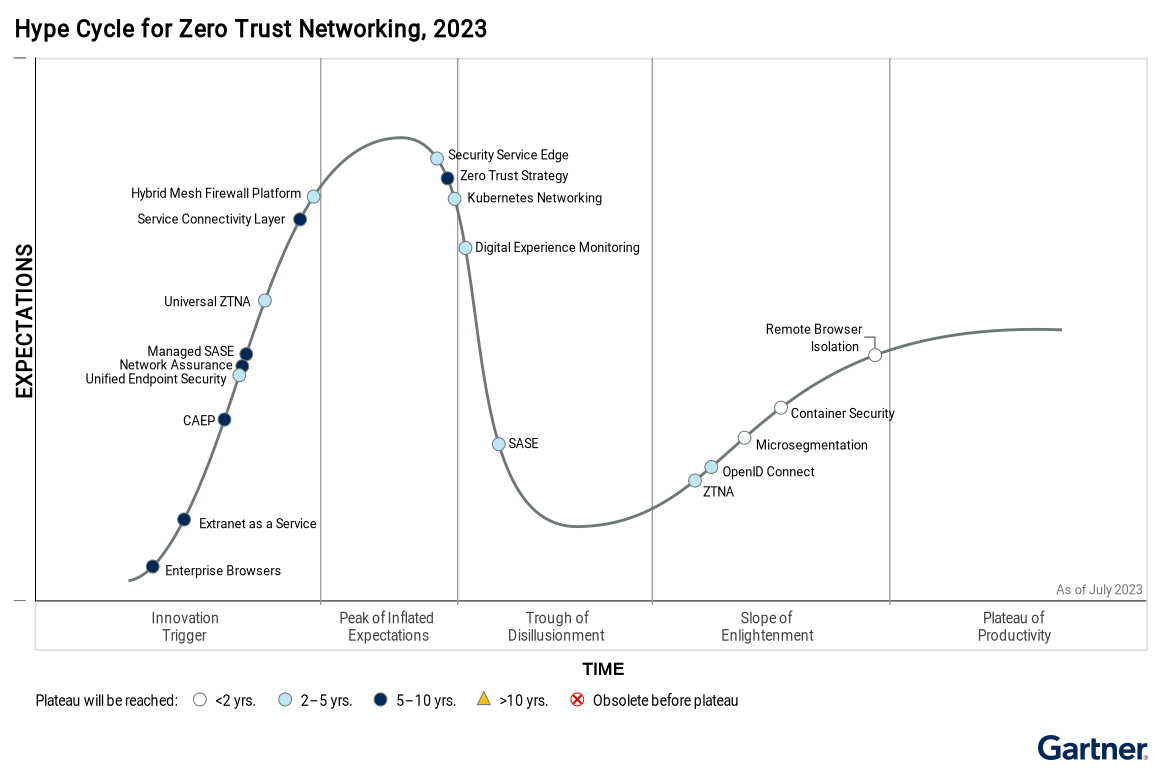 圖 1：Gartner® 2023 年零信任網路技術成熟度曲線™