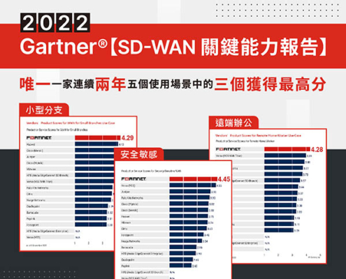 Fortinet 連續兩年榮登業界唯一Gartner® SD-WAN關鍵能力報告三冠王