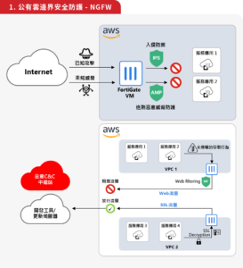 1. 公有雲邊界安全防護 - NGFW