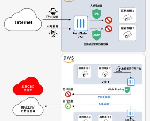 1. 公有雲邊界安全防護 - NGFW