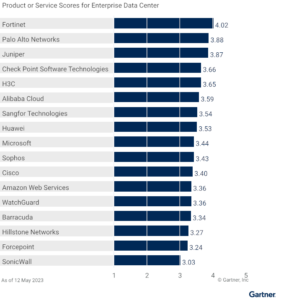 Gartner Chart Supplies The Vendor Product Scores For The Enterprise Data Center Use Case Target