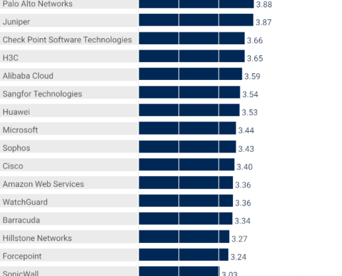 Gartner Chart Supplies The Vendor Product Scores For The Enterprise Data Center Use Case Target